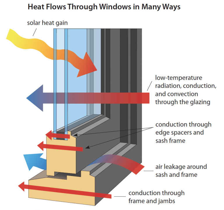 A diagram showing the Heat Flows.