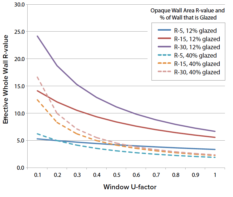 A chart that shows the patterns of windows and doors U-Factor and R-Value 