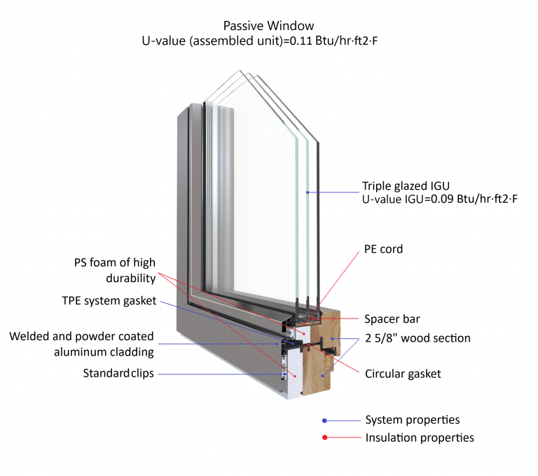 A diagram that shows how different parts of the window affect its energy efficiency performance.