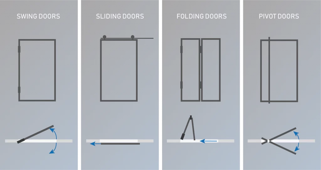 Comparison diagram illustrating three different types of doors—sliding doors, folding doors, and pivot doors—each represented with simple black line drawings on a gray gradient background